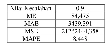 Tabel 3.9 Hasil Nilai Kesalahan dari Brown