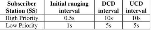 Table 2: Parameters configuration in simulation. 