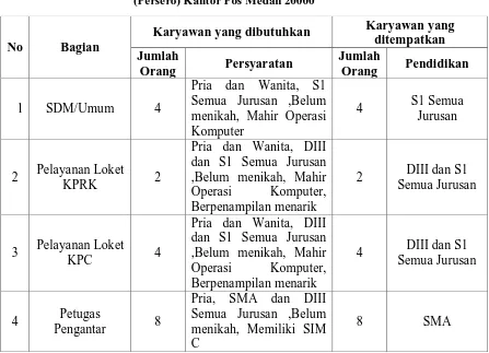 Tabel 1.2  Penempatan Karyawan Berdasarkan Pendidikan Tahun 2014 Kantor Pos Indonesia 