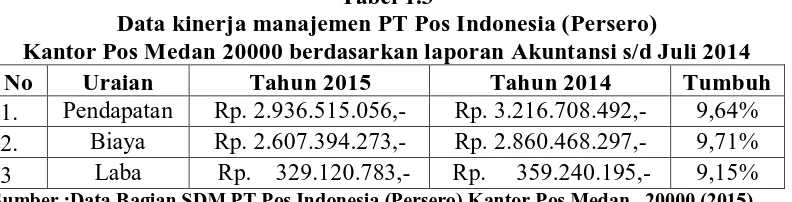Tabel 1.3 Data kinerja manajemen PT Pos Indonesia (Persero)  