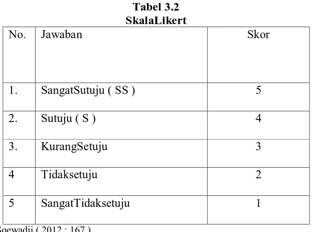 Tabel 3.2 SkalaLikert 