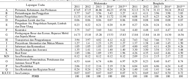 TABEL 1.1 Perbandingan Struktur Ekonomi Kabupaten Mukomuko dan Provinsi Bengkulu Atas Dasar Harga Konstan 2010 (persen) 