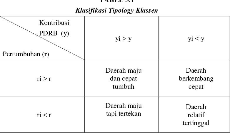 TABEL 3.1 Klasifikasi Tipology Klassen 