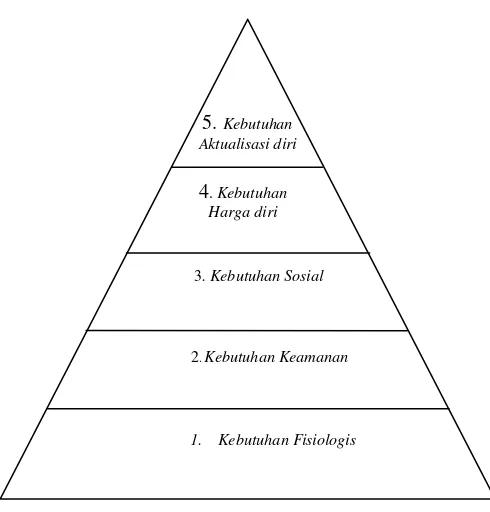 Gambar 2.1 Hierarki Kebutuhan Maslow 