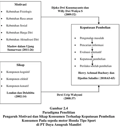 Gambar 2.4 Paradigma Penelitian 