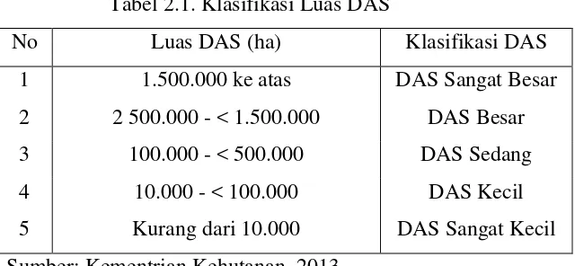 Tabel 2.1. Klasifikasi Luas DAS 
