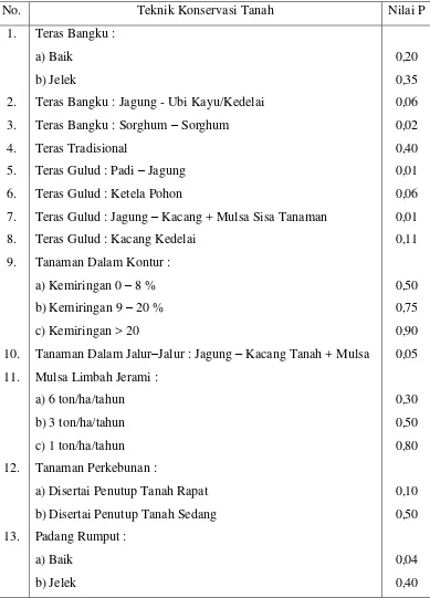 Tabel 3.5. Faktor Pengelolaan dan Konservasi Tanah di Jawa 