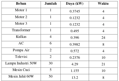 Tabel 4.1.1 Konsumsi listrik PT. Sun Chang 