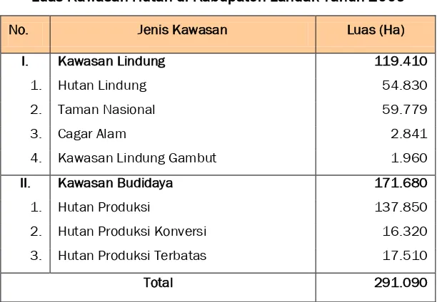Tabel 2.15. Luas Kawasan Hutan di Kabupaten Landak Tahun 2009 