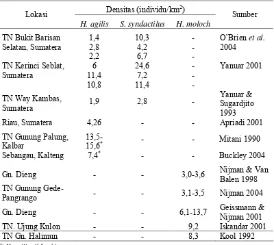 Tabel 1  Estimasi densitas beberapa populasi Hylobates di Indonesia 