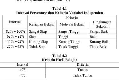 Tabel 4.1 Interval Persentase dan Kriteria Variabel Independen 