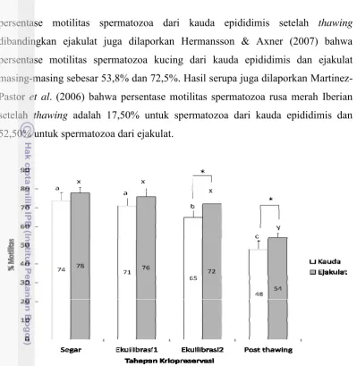 Gambar 3. perbedaan yang nyata (P<0,05) pada persentase motilitas diantara sumber spermatozoa