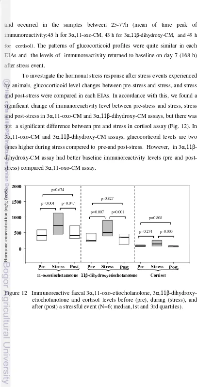 Figure 12   Immunoreactive faecal 3α,11-oxo-etiocholanolone, 3α,11β-dihydroxy-