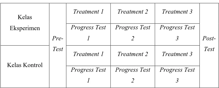 Tabel 3.1 Rancangan Eksperimen 