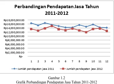 Gambar 1.2 Grafik Perbandingan Pendapatan Jasa Tahun 2011-2012 