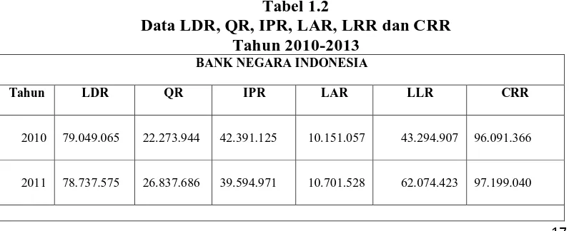 Tabel 1.2 Data LDR, QR, IPR, LAR, LRR dan CRR  