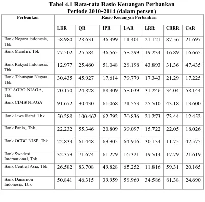 Tabel 4.1 Rata-rata Rasio Keuangan Perbankan  Periode 2010-2014 (dalam persen) 