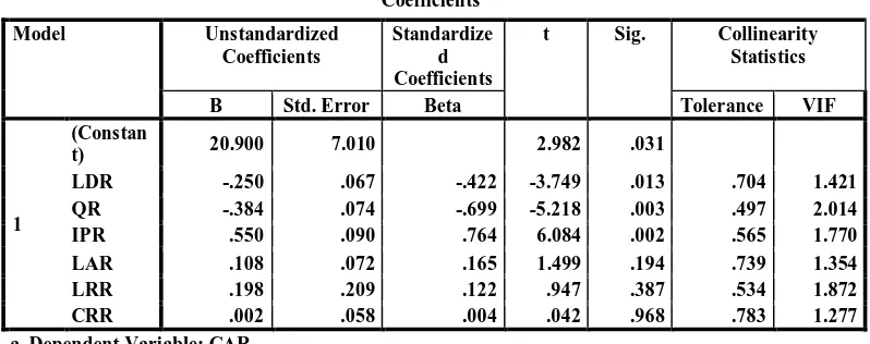 Tabel 4.4  Hasil Uji Multikolinearitas Coefficientsa 
