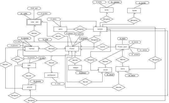 Gambar 3.2 ER Diagram