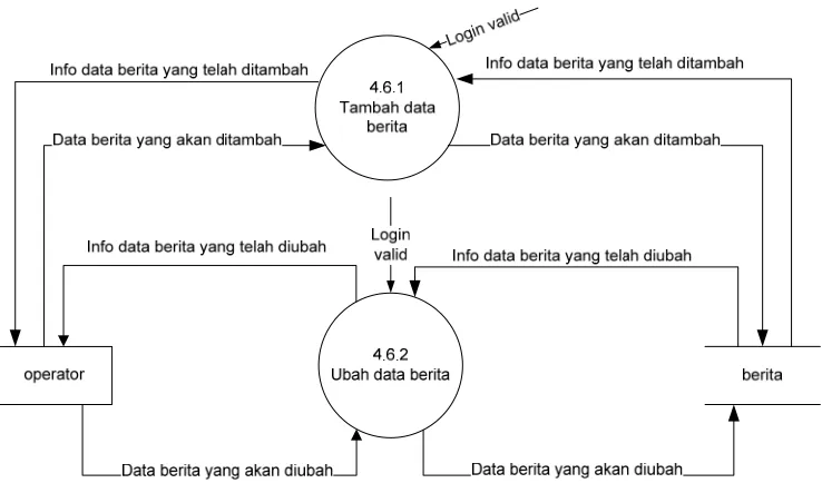 Gambar 3.15 DFD Level 3 Proses 4.5 pengolahan data provinsi 