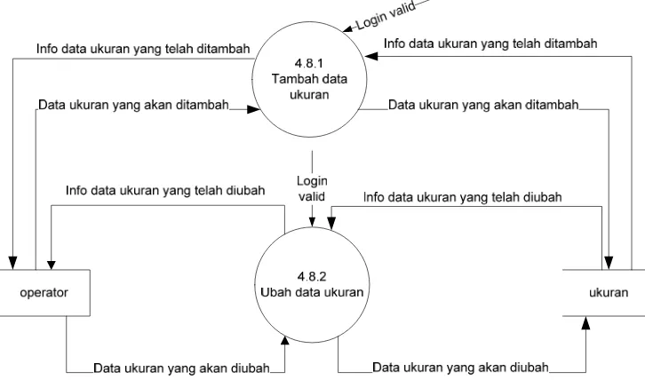 Gambar 3.17 DFD Level 3 Proses 4.7 pengolahan data contact 
