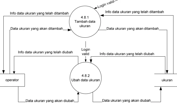 Gambar 3.17 DFD Level 3 Proses 4.7 pengolahan data contact 