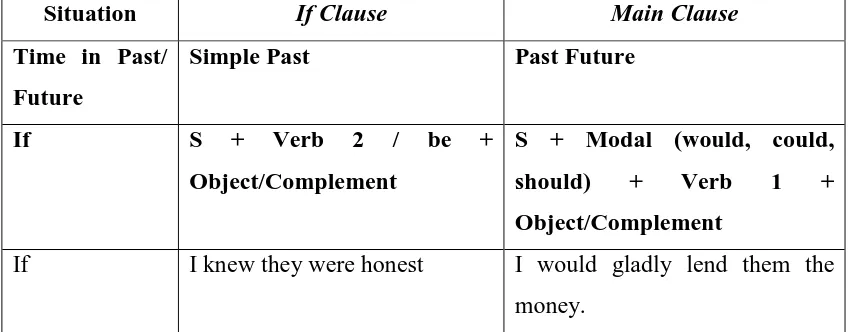 Table 2.3 Form of present conditional and the examples 