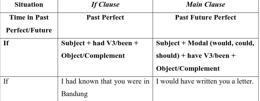 Table 2.4 Form of past conditional and the examples 