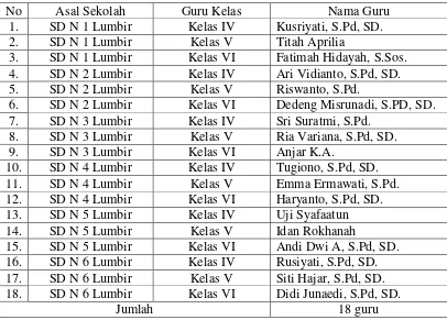 Tabel 3.3 Daftar Nama-nama guru Kelas Tinggi SD N Lumbir 
