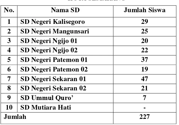 Tabel 3.1 DATA SISWA KELAS V SD GUGUS DEWI KUNTHI  