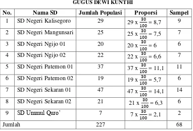 Tabel 3.2 PENGAMBILAN SAMPEL SISWA KELAS V  