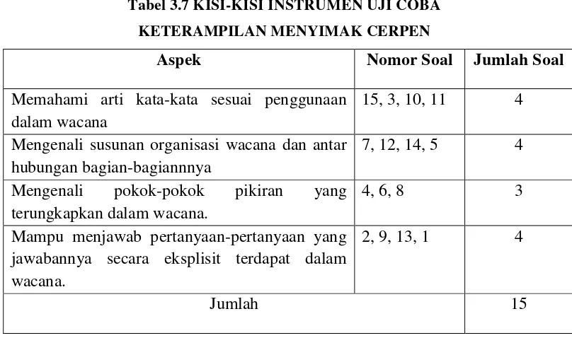 Tabel 3.7 KISI-KISI INSTRUMEN UJI COBA  