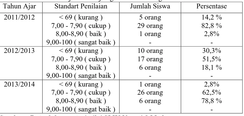 Tabel 1. Nilai hasil belajar rias wajah geriatri SMK Negeri 8 Medan Tahun Ajar 