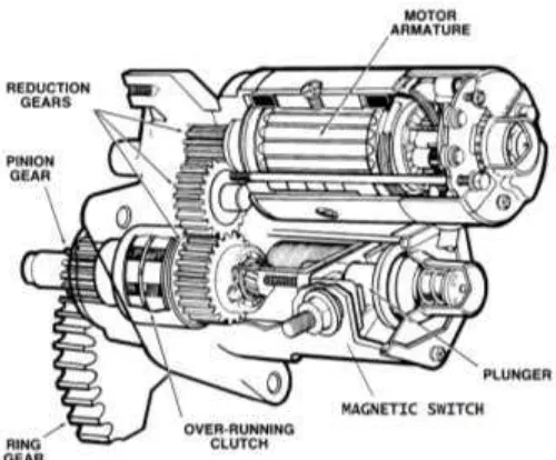 Gambar 2.7 Motor Starter Reduksi (Sullivan, 1998: 4) 