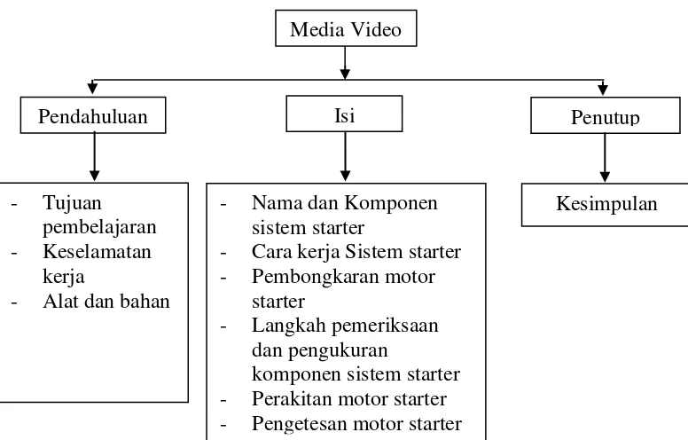Gambar 4.1 Diagram Isi Video