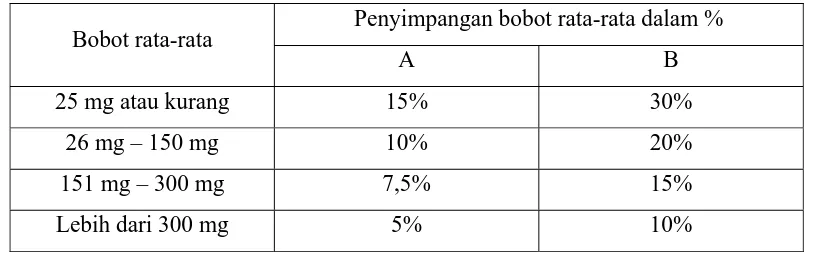 Tabel 1. Penyimpangan bobot untuk tablet tidak bersalut terhadap bobot rata-ratanya menurut oleh Farmakope Indonesia    