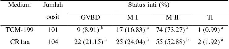 Tabel 3.1 Tingkat pematangan inti oosit domba dalam medium TCM-199 dan CR1aa 