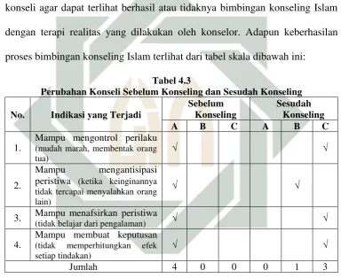 Tabel 4.3  
