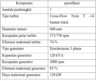 Tabel 3.2 Spesifikasi Turbin dan Generator 