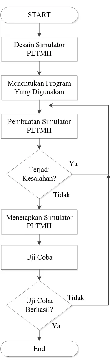 Gambar 3.10 Flow Chart Perancangan Simulator PLTMH 