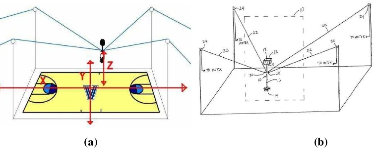 Gambar 2.1(a) Mekanisme spidercam pada lapangan basket[8], (b) Rancangan 