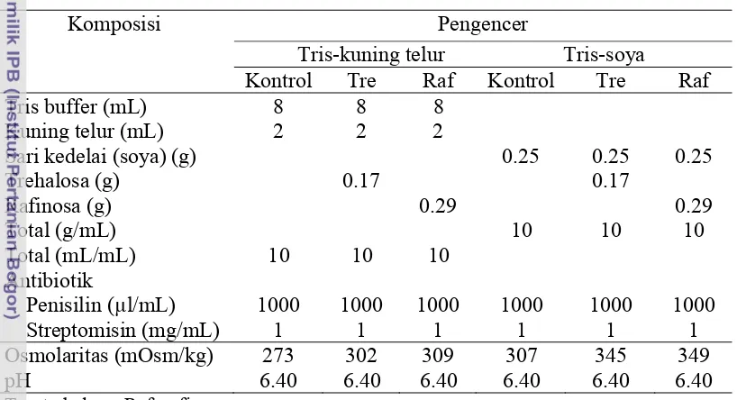 Tabel 2 Komposisi bahan pengencer semen cair dengan suplementasi trehalosa dan rafinosa 