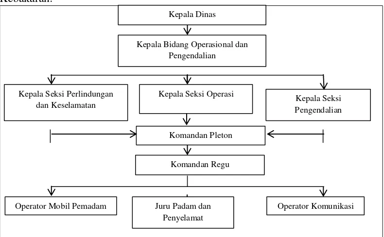 Gambar 2.1: Alur Struktur Protap Operasi Penanggulangan Kebakaran (Sumber : Prosedur Tetap Operasi Penanggulangan Kebakaran, Dinas Kebakaran Kota Semarang, 2009) 