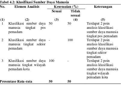 Tabel 4.2: Klasifikasi Sumber Daya Manusia 