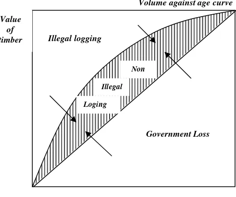 Gambar 1. Grafik terjadinya illegal logging 