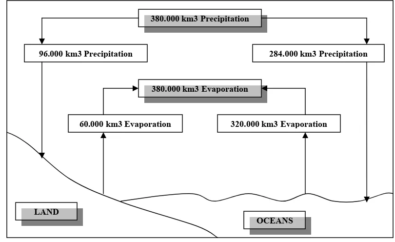 Gambar 4  World circulation of fresh water each year (Arakeri and Donahue, 
