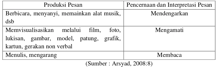 Tabel 2.1 Produksi Pesan 