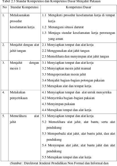 Tabel 2.3 Standar Kompetensi dan Kompetensi Dasar Menjahit Pakaian 