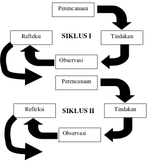 Gambar 2. Diagram kegiatan penelitian tindakan kelas (Arikunto, 2006 : 16). 