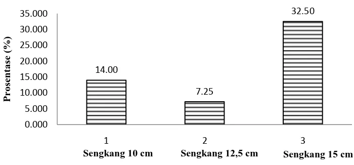 Gambar 13. Grafik perbandingan rata-rata kuat lentur balok beton 